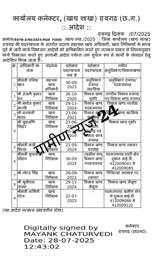 ट्रांसफर आदेश :- खाद्य अधिकारी धरमजयगढ़ को मिला घरघोड़ा का प्रभार, खरसिया प्रभारी अब संभालेगी धरमजयगढ़..... 1 IMG 20250728 WA0011