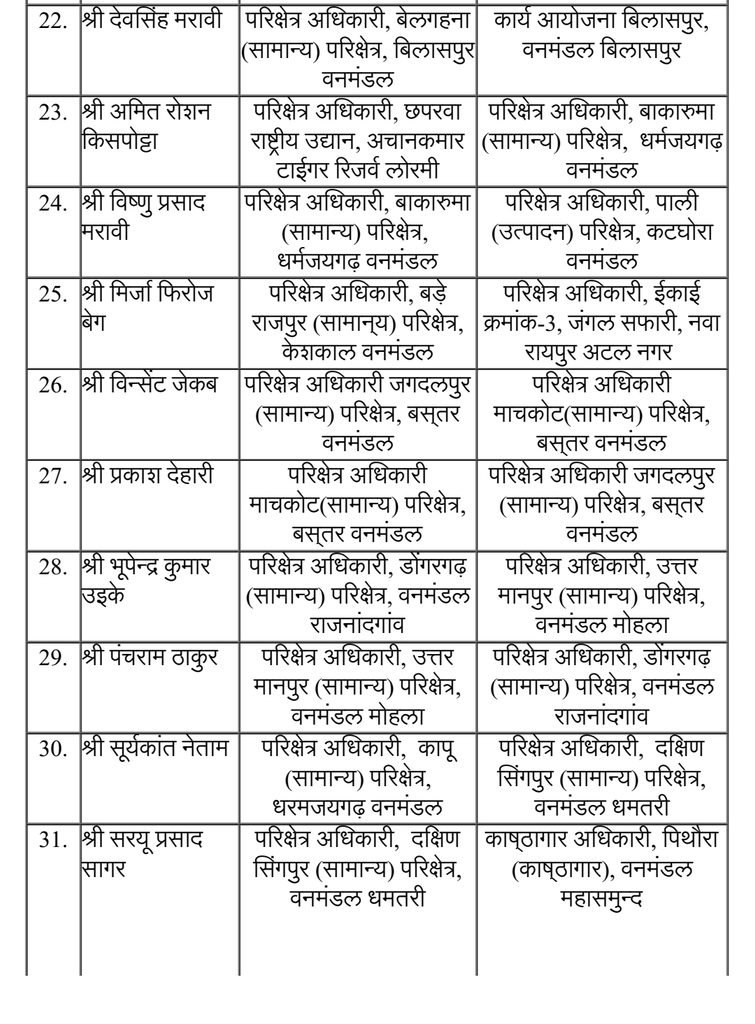कापू में रेंजर के ‘ताबदले ’ पर खुशी क्यों? जिस तबादले का लोगो को था इंतजार था, वो आखिर हो ही गया! कापू से धमतरी पहुंचे रेंजर सूर्यकांत नेताम 2 1003654183