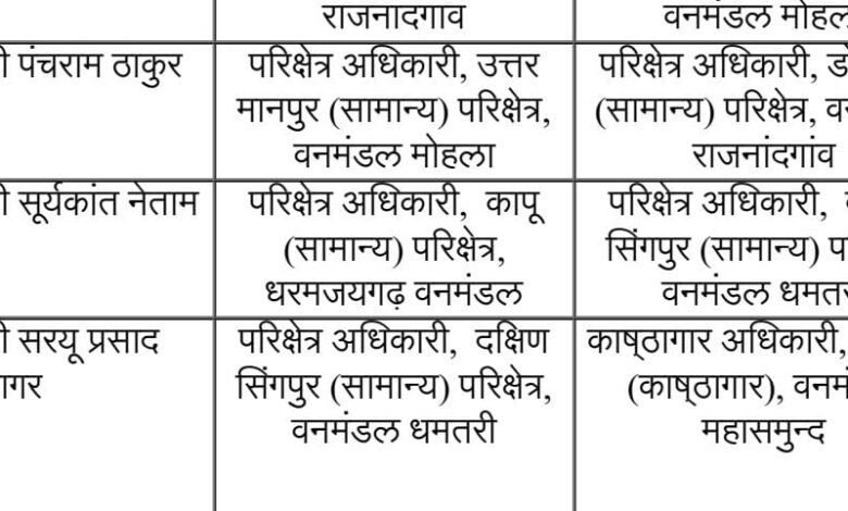 कापू में रेंजर के ‘ताबदले ’ पर खुशी क्यों? जिस तबादले का लोगो को था इंतजार था, वो आखिर हो ही गया! कापू से धमतरी पहुंचे रेंजर सूर्यकांत नेताम 1 IMG 20261026 WA0006